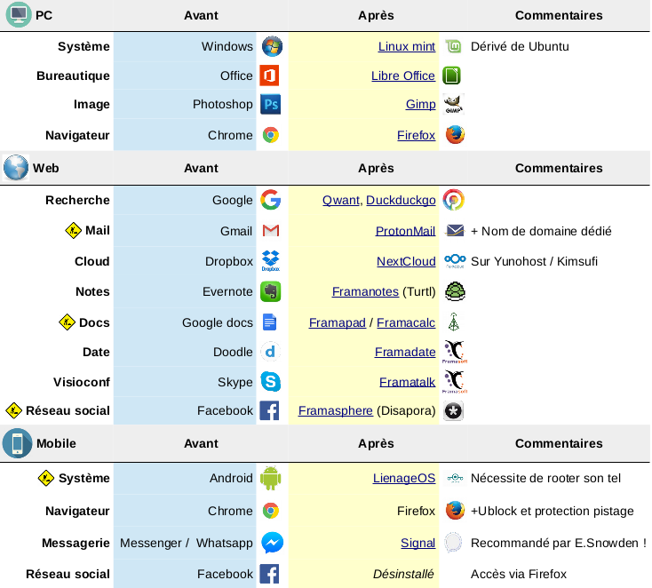 Ma transition numérique